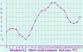 Courbe du refroidissement olien pour Corny-sur-Moselle (57)