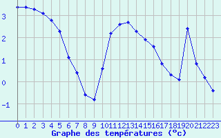 Courbe de tempratures pour Xonrupt-Longemer (88)