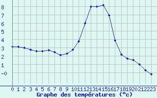 Courbe de tempratures pour Aubenas - Lanas (07)