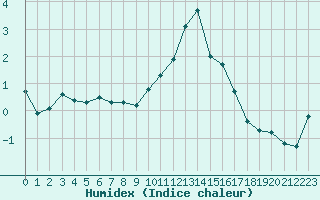 Courbe de l'humidex pour Dole-Tavaux (39)