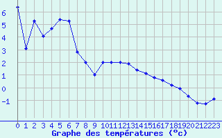 Courbe de tempratures pour Mont-Aigoual (30)