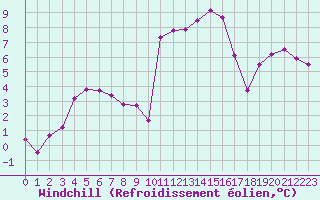 Courbe du refroidissement olien pour Albi (81)
