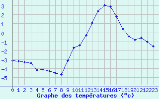 Courbe de tempratures pour Haegen (67)