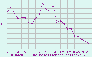 Courbe du refroidissement olien pour Chartres (28)