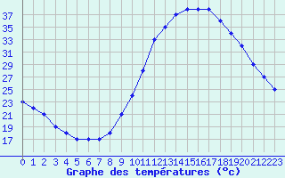 Courbe de tempratures pour Manlleu (Esp)