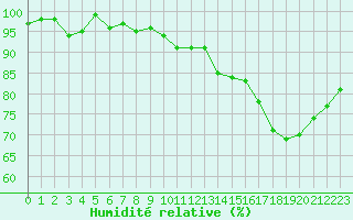 Courbe de l'humidit relative pour Clermont de l'Oise (60)