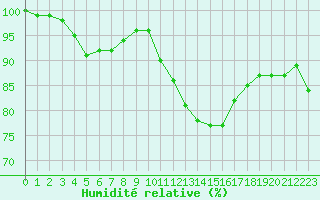 Courbe de l'humidit relative pour Bordeaux (33)