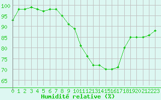 Courbe de l'humidit relative pour Blois (41)