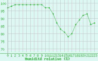 Courbe de l'humidit relative pour Harville (88)