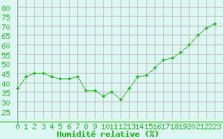 Courbe de l'humidit relative pour Ste (34)