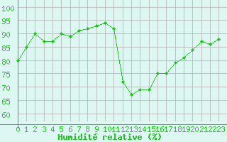 Courbe de l'humidit relative pour Six-Fours (83)