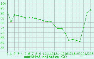 Courbe de l'humidit relative pour Prigueux (24)