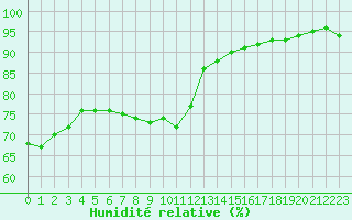 Courbe de l'humidit relative pour Bulson (08)