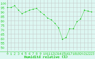 Courbe de l'humidit relative pour Reims-Prunay (51)