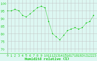 Courbe de l'humidit relative pour Le Mans (72)