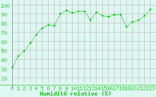 Courbe de l'humidit relative pour Grenoble/agglo Le Versoud (38)