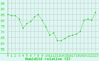 Courbe de l'humidit relative pour Porquerolles (83)
