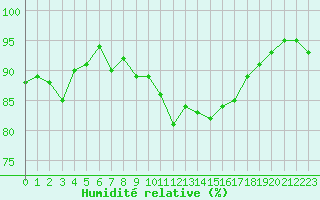 Courbe de l'humidit relative pour Agde (34)