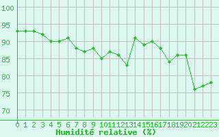 Courbe de l'humidit relative pour Pointe de Chassiron (17)