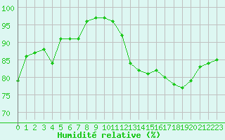 Courbe de l'humidit relative pour Lons-le-Saunier (39)