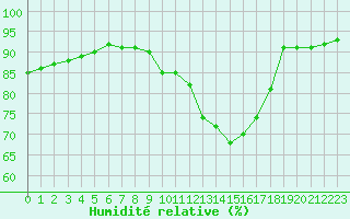 Courbe de l'humidit relative pour Pointe de Socoa (64)