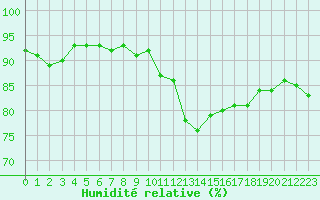 Courbe de l'humidit relative pour Amiens - Dury (80)