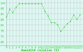 Courbe de l'humidit relative pour Rennes (35)