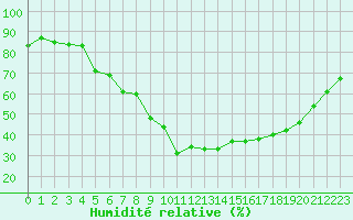 Courbe de l'humidit relative pour Formigures (66)