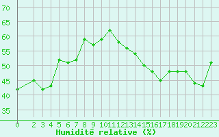 Courbe de l'humidit relative pour Jan (Esp)