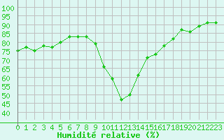 Courbe de l'humidit relative pour Six-Fours (83)