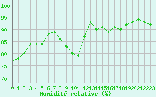 Courbe de l'humidit relative pour Beauvais (60)
