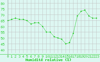 Courbe de l'humidit relative pour Xert / Chert (Esp)