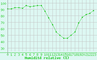 Courbe de l'humidit relative pour Sain-Bel (69)