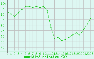 Courbe de l'humidit relative pour Angers-Beaucouz (49)