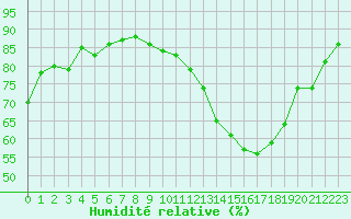 Courbe de l'humidit relative pour Carrion de Calatrava (Esp)