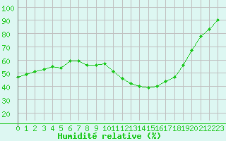 Courbe de l'humidit relative pour Pouzauges (85)