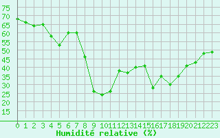 Courbe de l'humidit relative pour Toulon (83)
