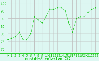 Courbe de l'humidit relative pour Angoulme - Brie Champniers (16)