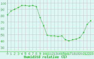 Courbe de l'humidit relative pour Alenon (61)