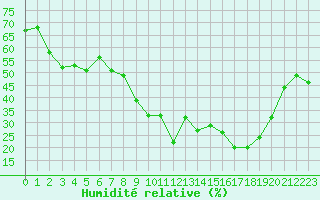 Courbe de l'humidit relative pour Mont-Aigoual (30)
