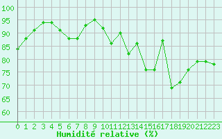 Courbe de l'humidit relative pour Gourdon (46)