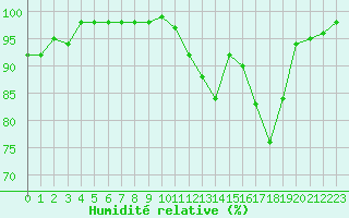 Courbe de l'humidit relative pour Luxeuil (70)