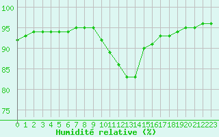 Courbe de l'humidit relative pour Nostang (56)