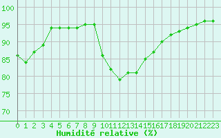 Courbe de l'humidit relative pour Alistro (2B)