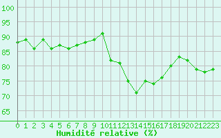 Courbe de l'humidit relative pour Hd-Bazouges (35)
