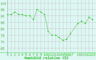 Courbe de l'humidit relative pour Plussin (42)