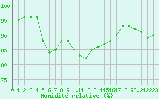 Courbe de l'humidit relative pour Le Puy - Loudes (43)