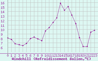 Courbe du refroidissement olien pour Cap Ferret (33)