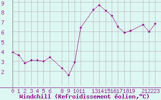 Courbe du refroidissement olien pour Saint-Martin-du-Bec (76)