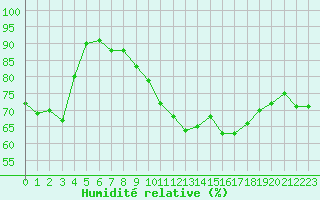 Courbe de l'humidit relative pour Brion (38)